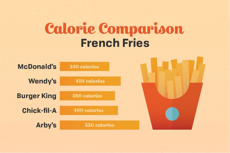 Burger King Medium Fries Calories: Nutritional Facts & Info